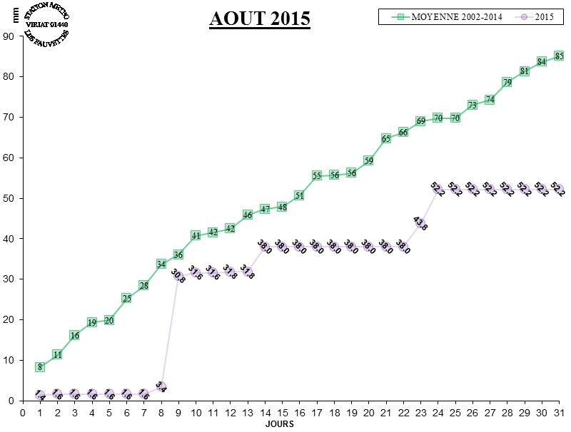 GRAPH PLUIE 08-15.jpg